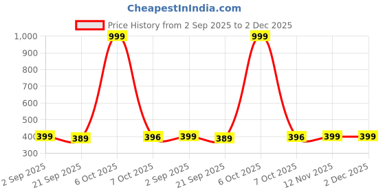 myntra.com DNOTRO Pack Of 3 Bralette Lightly Padded All Day Comfort Dry Fit Full Coverage Bras dnotro Price History Graph from 2 Sep 2025 to 1 Dec 2025