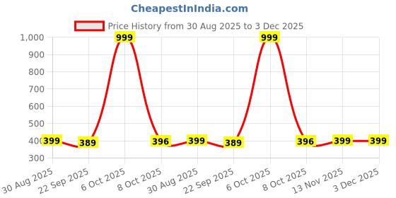 myntra.com DNOTRO Pack Of 3 Bralette Lightly Padded All Day Comfort Dry Fit Full Coverage Bras dnotro Price History Graph from 30 Aug 2025 to 2 Dec 2025