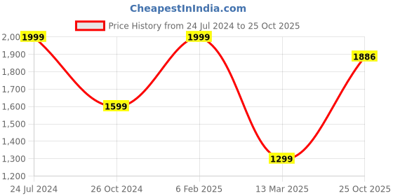 myntra.com Do Dhaage Ethnic Motifs Printed Regular Pure Cotton Kurta with Trousers do dhaage Price History Graph from 24 Jul 2024 to 25 Oct 2025