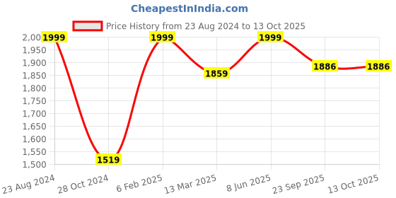 myntra.com Do Dhaage Floral Printed Mandarin Collar Curved Kurta with Trousers do dhaage Price History Graph from 23 Aug 2024 to 13 Oct 2025