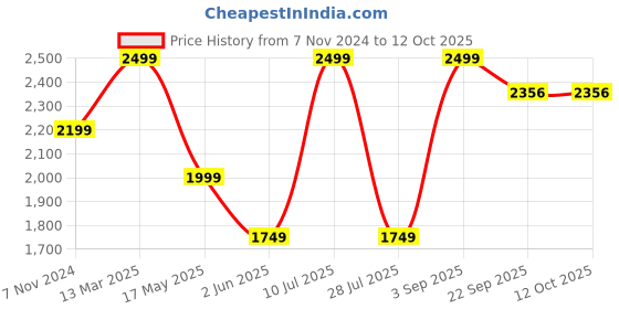 myntra.com Do Dhaage Geometric Printed Round Neck Tunic & Trouser do dhaage Price History Graph from 7 Nov 2024 to 12 Oct 2025