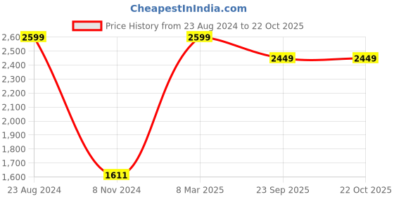 myntra.com Do Dhaage Printed Pure Cotton Night Suit do dhaage Price History Graph from 23 Aug 2024 to 21 Oct 2025
