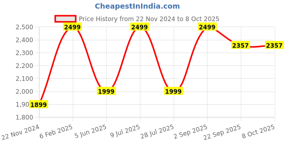 myntra.com Do Dhaage Striped Regular Pure Cotton Kurta with Trousers & Dupatta do dhaage Price History Graph from 22 Nov 2024 to 7 Oct 2025