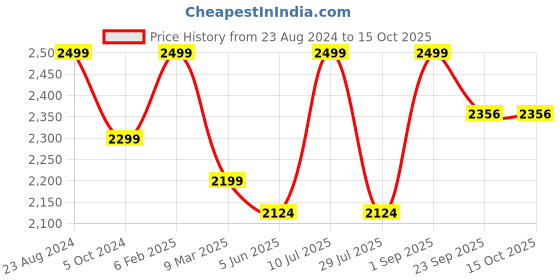 myntra.com Do Dhaage Women Embroidered Anarkali Kurta With Dupatta do dhaage Price History Graph from 23 Aug 2024 to 15 Oct 2025