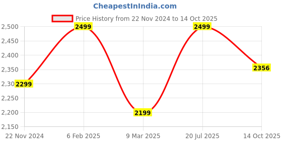 myntra.com Do Dhaage Women Floral Embroidered Sequinned Anarkali Kurta With Dupatta do dhaage Price History Graph from 22 Nov 2024 to 14 Oct 2025
