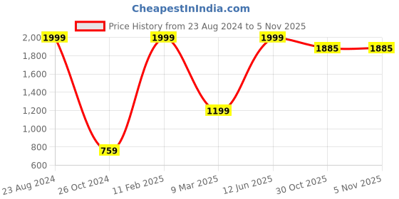 myntra.com Do Dhaage Women Peach-Coloured & Fuchsia Printed Night suit do dhaage Price History Graph from 23 Aug 2024 to 5 Nov 2025