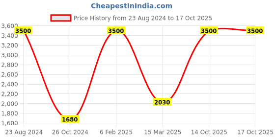 myntra.com Do Dhaage Women Printed Kaftan Kurta with Trousers do dhaage Price History Graph from 23 Aug 2024 to 14 Oct 2025