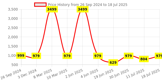 myntra.com Doc Martin Men Bounce Mesh Marking Running Shoes doc martin Price History Graph from 26 Sep 2024 to 11 Jul 2025