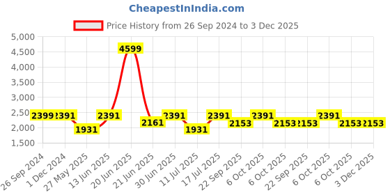myntra.com Doc Martin Men Colourblocked Antibacterial Sneakers doc martin Price History Graph from 26 Sep 2024 to 2 Dec 2025