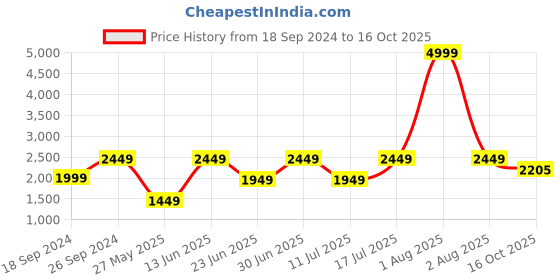 myntra.com Doc Martin Men Colourblocked Antibacterial Sneakers doc martin Price History Graph from 18 Sep 2024 to 16 Oct 2025