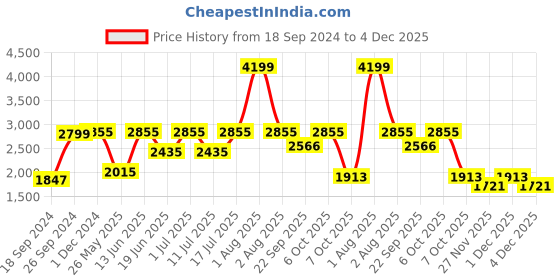 myntra.com Doc Martin Men Colourblocked Antibacterial Sneakers doc martin Price History Graph from 18 Sep 2024 to 4 Dec 2025