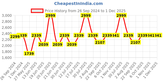 myntra.com Doc Martin Men Colourblocked Antibacterial Sneakers doc martin Price History Graph from 26 Sep 2024 to 1 Dec 2025