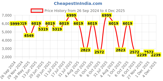 myntra.com Doc Martin Men Colourblocked PU Sneakers doc martin Price History Graph from 26 Sep 2024 to 4 Dec 2025