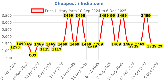 myntra.com Doc Martin Men Round Toe Antibacterial Sneakers doc martin Price History Graph from 18 Sep 2024 to 5 Dec 2025