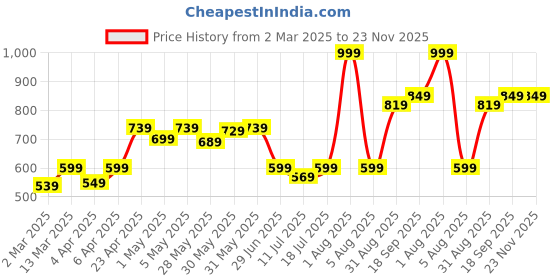 myntra.com Docare Blue & Brown Bra docare Price History Graph from 2 Mar 2025 to 23 Nov 2025