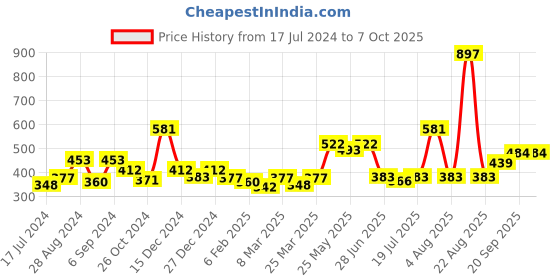 myntra.com Docare Bra Full Coverage docare Price History Graph from 17 Jul 2024 to 6 Oct 2025