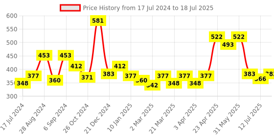 myntra.com Docare Bra Full Coverage docare Price History Graph from 17 Jul 2024 to 12 Jul 2025