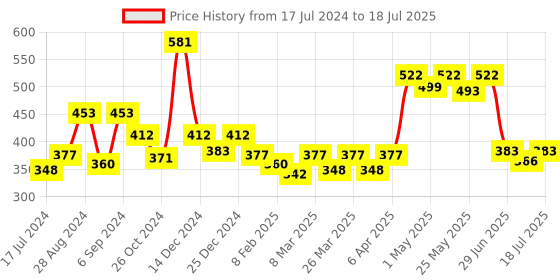 myntra.com Docare Bra Full Coverage docare Price History Graph from 17 Jul 2024 to 18 Jul 2025
