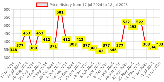 myntra.com Docare Bra Full Coverage docare Price History Graph from 17 Jul 2024 to 18 Jul 2025
