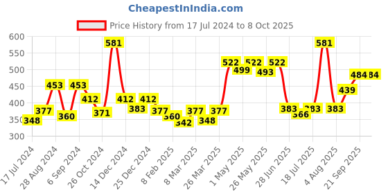 myntra.com Docare Bra Full Coverage docare Price History Graph from 17 Jul 2024 to 6 Oct 2025