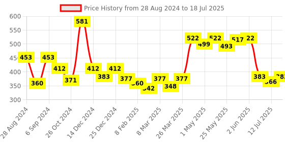 myntra.com Docare Bra Full Coverage docare Price History Graph from 28 Aug 2024 to 18 Jul 2025