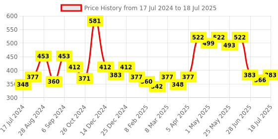 myntra.com Docare Bra Full Coverage docare Price History Graph from 17 Jul 2024 to 18 Jul 2025