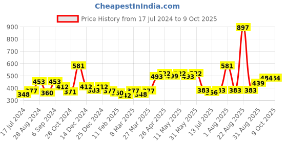 myntra.com Docare Bra Full Coverage docare Price History Graph from 17 Jul 2024 to 7 Oct 2025
