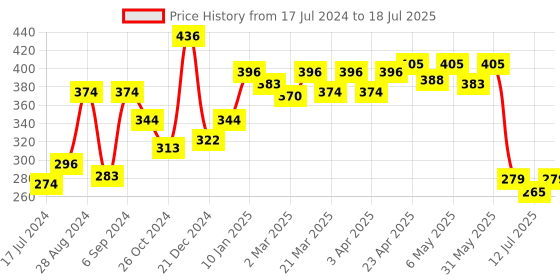 myntra.com Docare Bra Full Coverage docare Price History Graph from 17 Jul 2024 to 12 Jul 2025