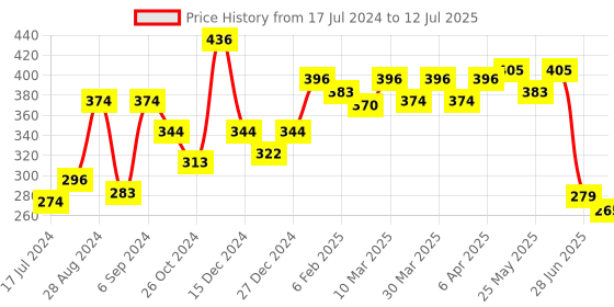 myntra.com Docare Bra Full Coverage docare Price History Graph from 17 Jul 2024 to 12 Jul 2025