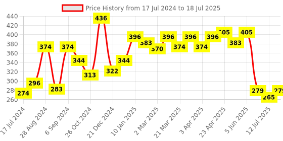 myntra.com Docare Bra Full Coverage docare Price History Graph from 17 Jul 2024 to 12 Jul 2025