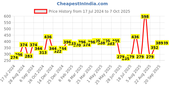 myntra.com Docare Bra Full Coverage docare Price History Graph from 17 Jul 2024 to 7 Oct 2025