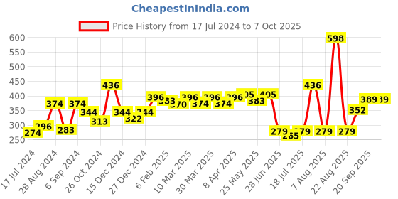 myntra.com Docare Bra Full Coverage docare Price History Graph from 17 Jul 2024 to 6 Oct 2025