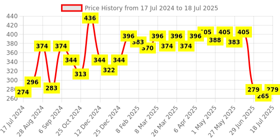 myntra.com Docare Bra Full Coverage docare Price History Graph from 17 Jul 2024 to 12 Jul 2025