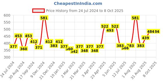 myntra.com Docare Bra Full Coverage docare Price History Graph from 24 Jul 2024 to 7 Oct 2025