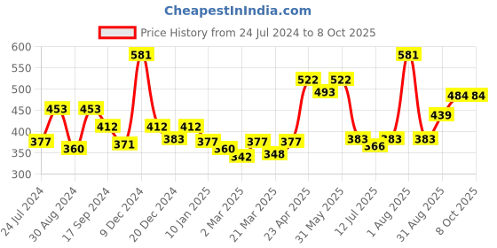 myntra.com Docare Bra Full Coverage docare Price History Graph from 24 Jul 2024 to 7 Oct 2025