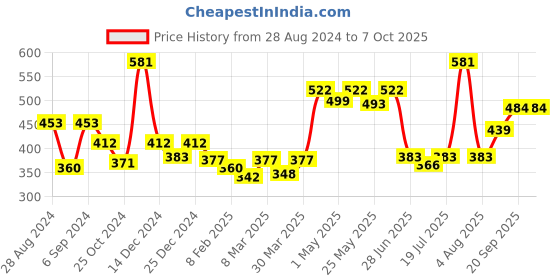 myntra.com Docare Bra Full Coverage docare Price History Graph from 28 Aug 2024 to 7 Oct 2025