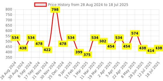 myntra.com Docare Bra Full Coverage docare Price History Graph from 28 Aug 2024 to 18 Jul 2025