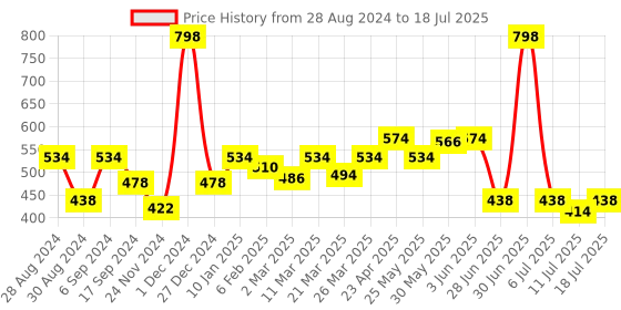 myntra.com Docare Bra Full Coverage docare Price History Graph from 28 Aug 2024 to 18 Jul 2025