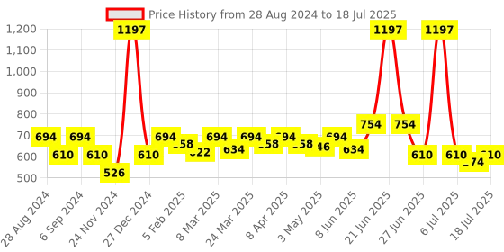 myntra.com Docare Bra Full Coverage docare Price History Graph from 28 Aug 2024 to 18 Jul 2025