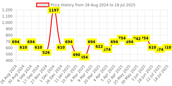 myntra.com Docare Bra Full Coverage docare Price History Graph from 28 Aug 2024 to 12 Jul 2025