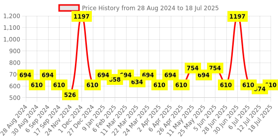 myntra.com Docare Bra Full Coverage docare Price History Graph from 28 Aug 2024 to 12 Jul 2025