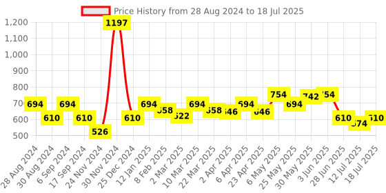 myntra.com Docare Bra Full Coverage docare Price History Graph from 28 Aug 2024 to 18 Jul 2025