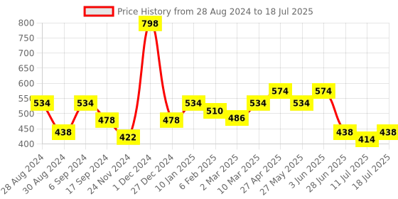 myntra.com Docare Bra Full Coverage docare Price History Graph from 28 Aug 2024 to 18 Jul 2025