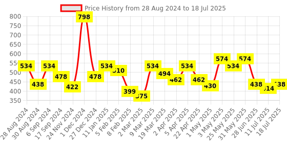 myntra.com Docare Bra Full Coverage docare Price History Graph from 28 Aug 2024 to 18 Jul 2025