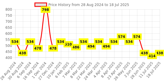 myntra.com Docare Bra Full Coverage docare Price History Graph from 28 Aug 2024 to 18 Jul 2025