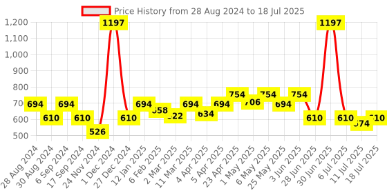 myntra.com Docare Bra Full Coverage docare Price History Graph from 28 Aug 2024 to 18 Jul 2025