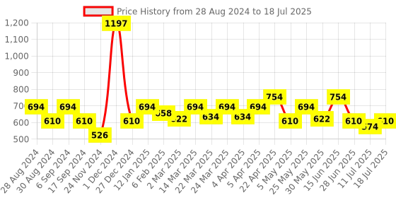 myntra.com Docare Bra Full Coverage docare Price History Graph from 28 Aug 2024 to 18 Jul 2025