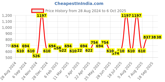 myntra.com Docare Bra Full Coverage docare Price History Graph from 28 Aug 2024 to 6 Oct 2025