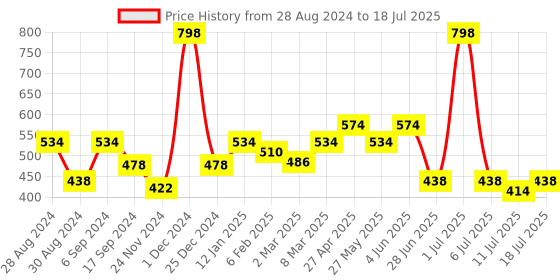myntra.com Docare Bra Full Coverage docare Price History Graph from 28 Aug 2024 to 18 Jul 2025