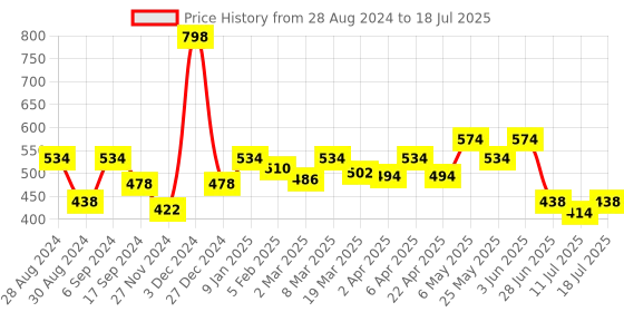 myntra.com Docare Bra Full Coverage docare Price History Graph from 28 Aug 2024 to 18 Jul 2025